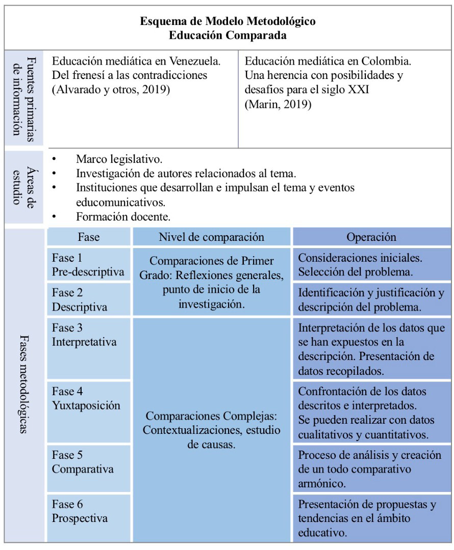 Vista de Venezuela y Colombia Aplicación de un modelo de educación  comparada al desarrollo educomunicativo | Educación y Ciencia