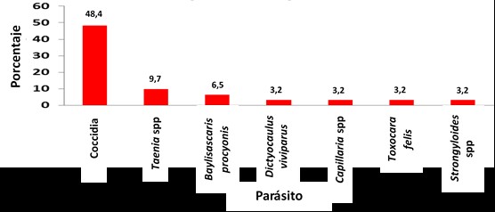 Prevalencia
general de parásitos en el Zoológico Guatika (Colombia).