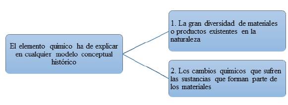 Diseño e implementación de una secuencia didáctica para la enseñanza del  concepto de elemento químico | Praxis & Saber