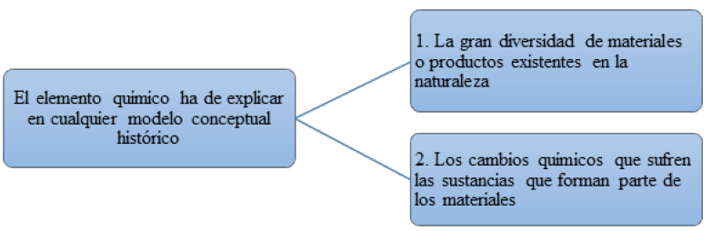 Vista de Diseño e implementación de una secuencia didáctica para la  enseñanza del concepto de elemento químico | Praxis & Saber