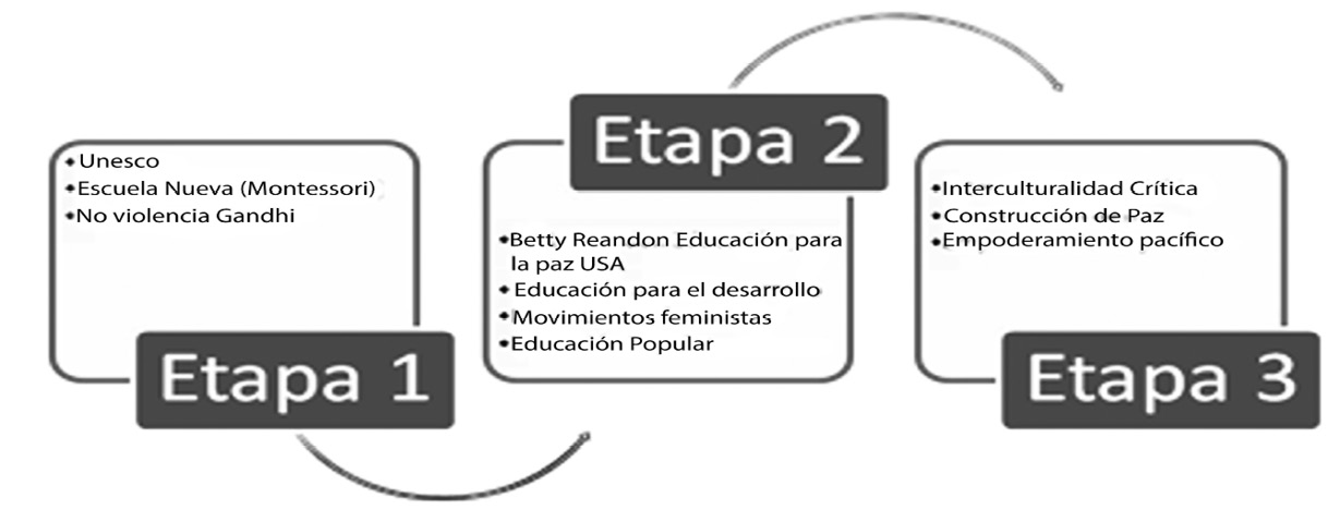 Etapas de la Educación para la paz.
