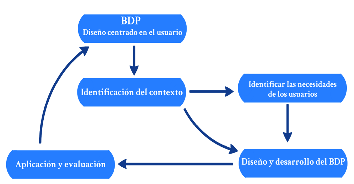 Las relaciones entre el BDP y el diseño por medio de la identificación del usuario