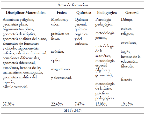 Plan de Estudios, año 1955