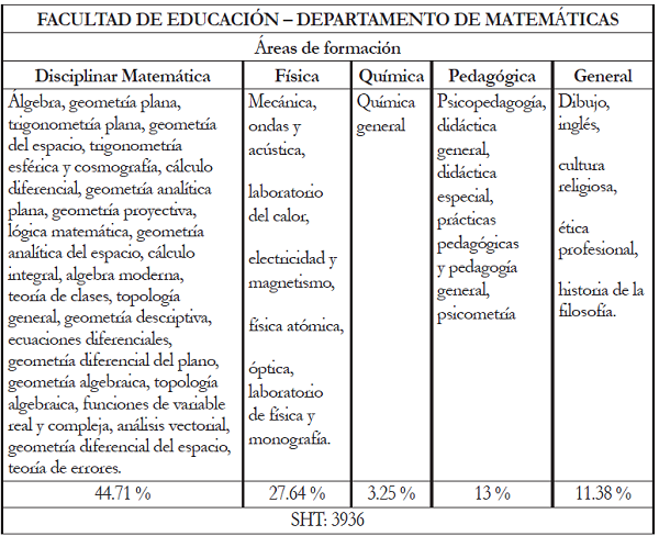 Plan de Estudios, año 1961.