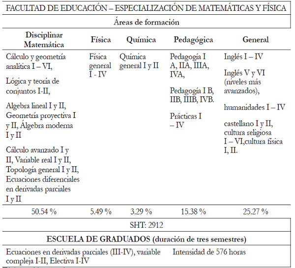 Plan de Estudios, año 1965
