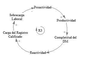 Ciclo de balance entre proactividad, sobrecarga laboral y carga registro calificado