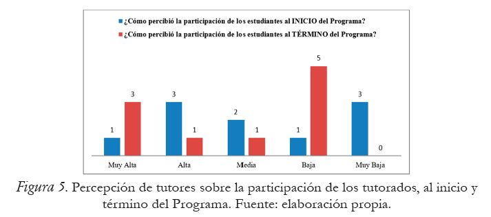 Percepción de tutores sobre la participación de los tutorados, al inicio y término del Programa.