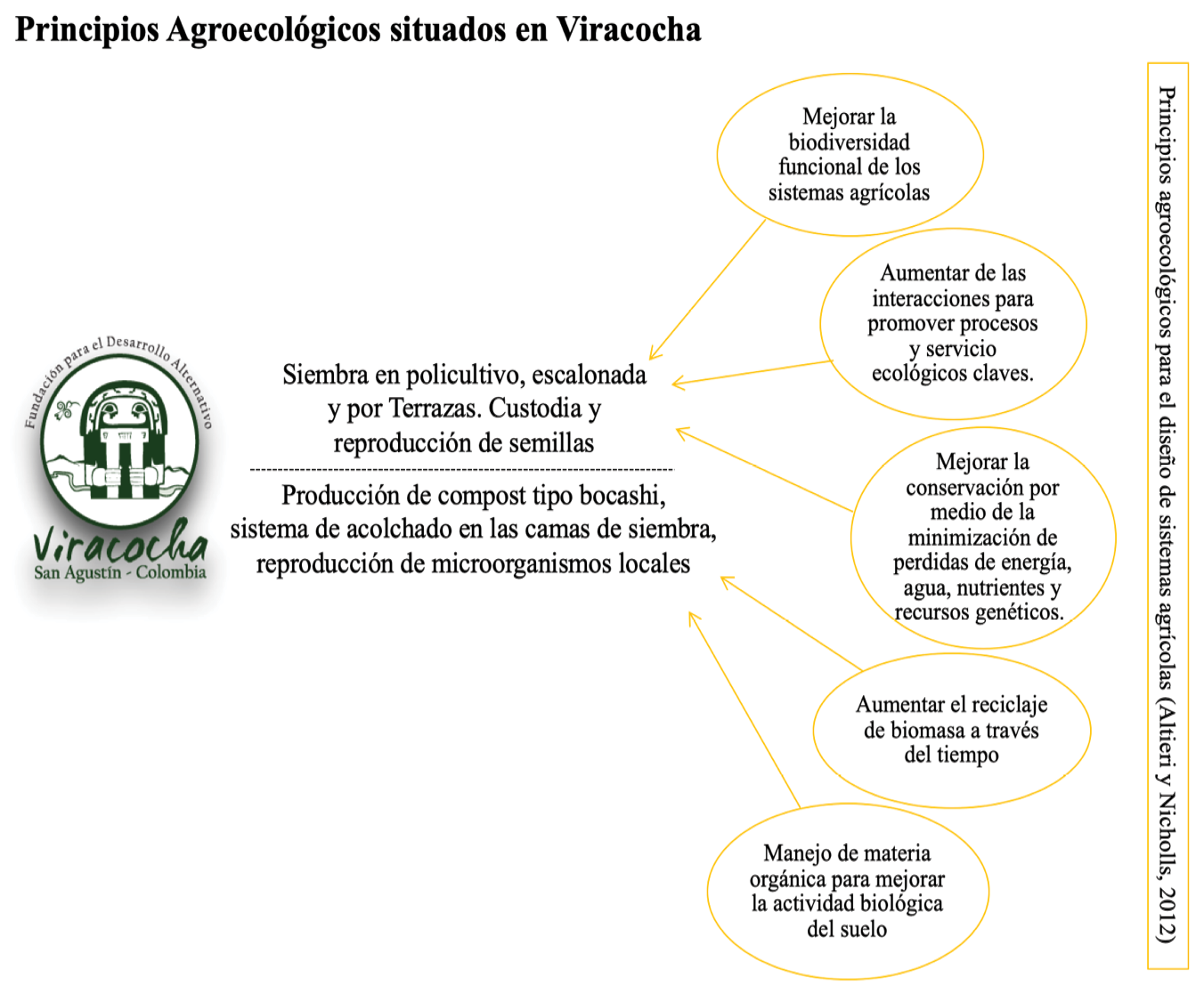 Esquema de aplicación de los principios agroecológicos en Viracocha