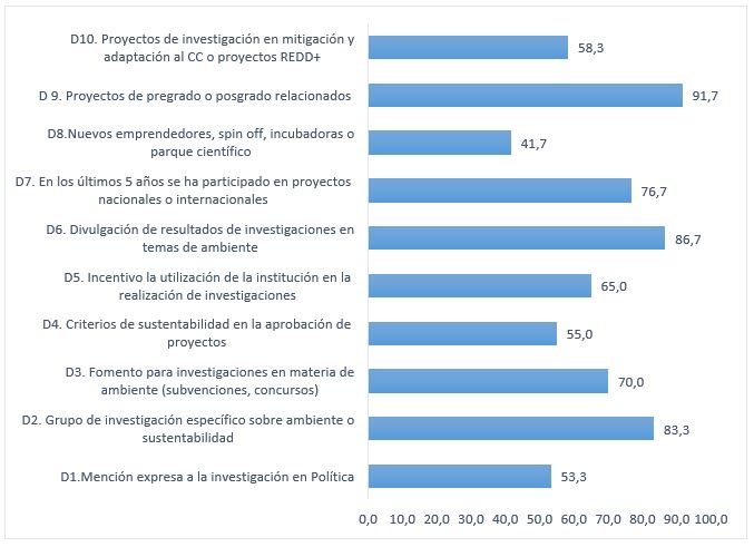 Porcentaje promedio para el ámbito de Investigación Ambiental en las 60 IES