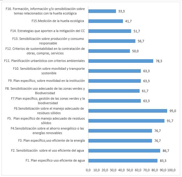 Porcentaje promedio para el ámbito de Gestión y ordenamiento ambiental de los campus de las 60 IES.