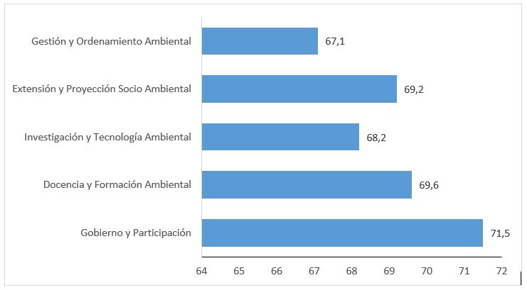 Porcentaje promedio por ámbito de acción para el Compromiso Ambiental de las 60 IES