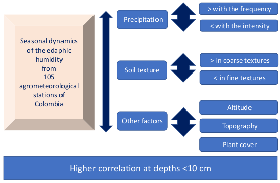 The seasonal dynamics of soil moisture are influenced by the frequency of precipitation, soil texture and other factors. Graph: the authors.