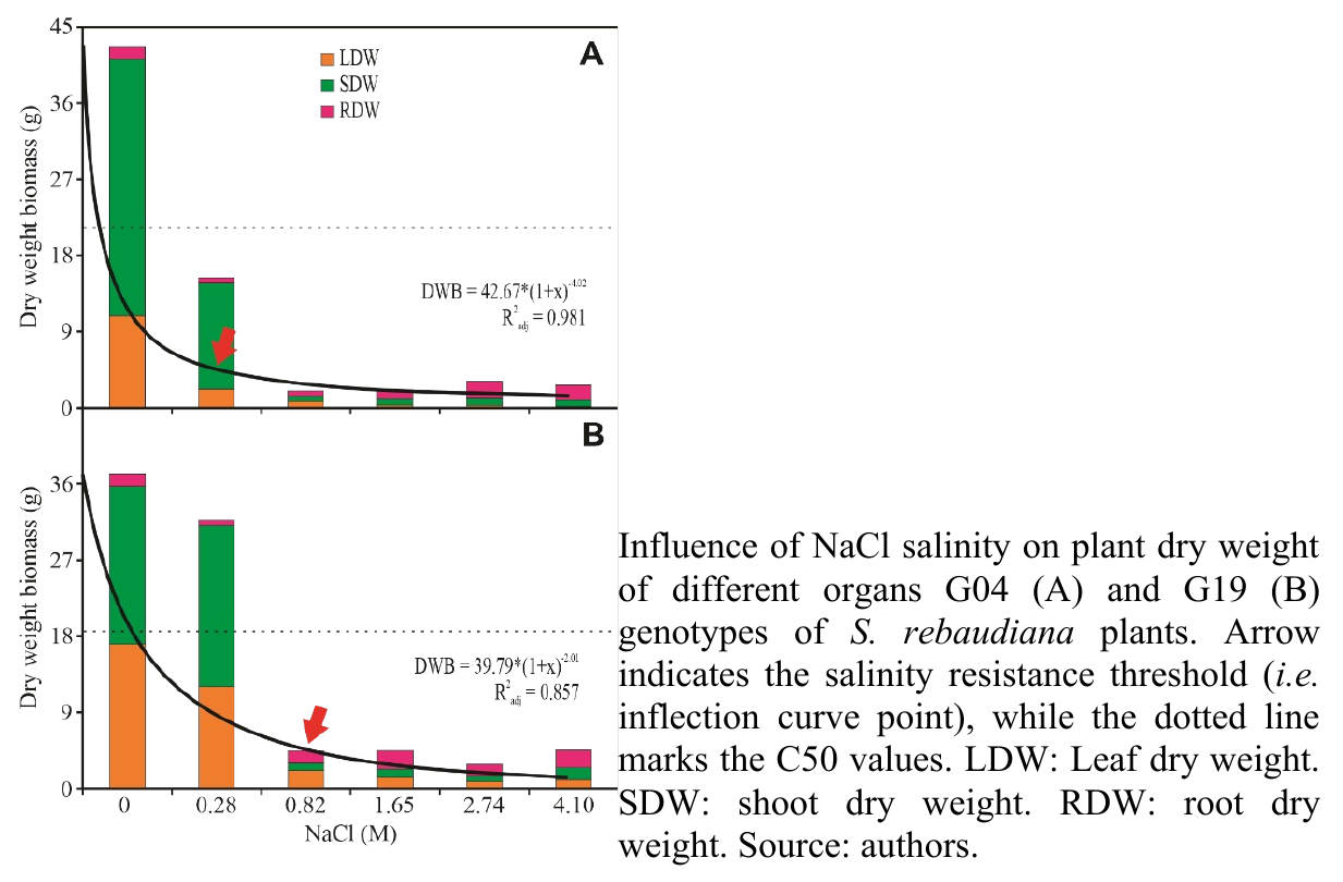 Influence of NaCl salinity on plant dry weight of different organs G04 (A) and G19 (B) genotypes of S. rebaudiana plants. Arrow indicates the salinity resistance threshold (i.e. inflection curve point), while the dotted line marks the C50 values. LDW: Leaf dry weight. SDW: shoot dry weight. RDW: root dry weight.